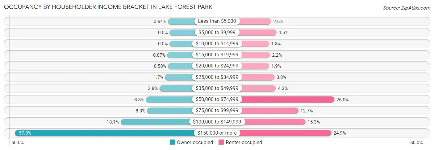 Occupancy by Householder Income Bracket in Lake Forest Park