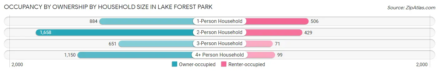 Occupancy by Ownership by Household Size in Lake Forest Park