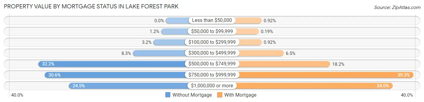 Property Value by Mortgage Status in Lake Forest Park