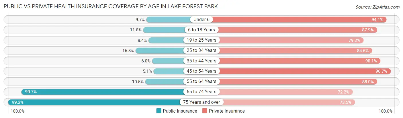 Public vs Private Health Insurance Coverage by Age in Lake Forest Park