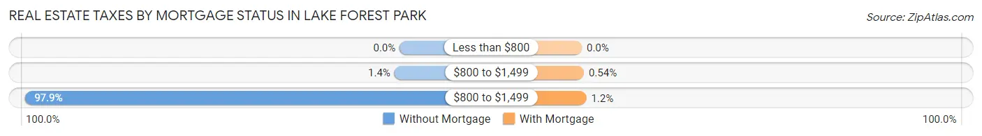 Real Estate Taxes by Mortgage Status in Lake Forest Park
