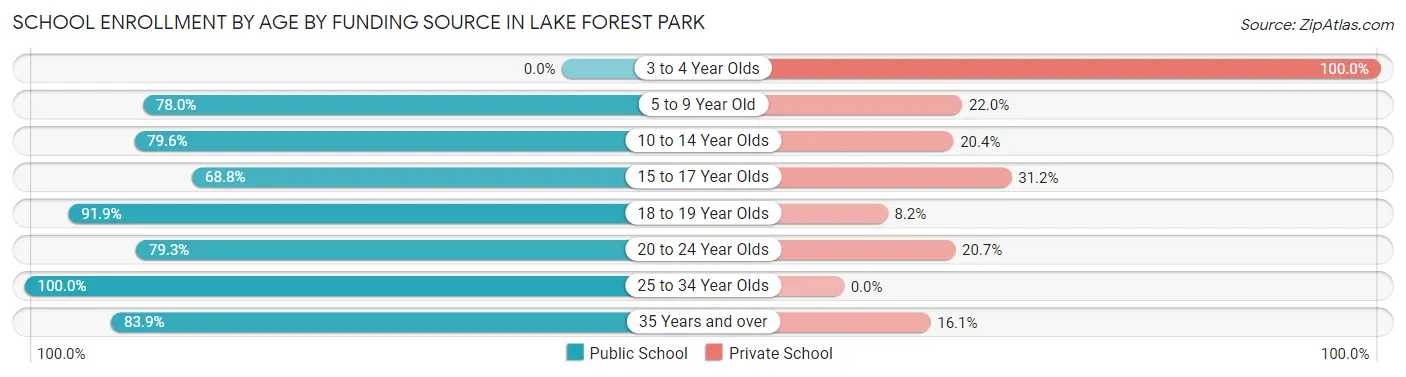 School Enrollment by Age by Funding Source in Lake Forest Park
