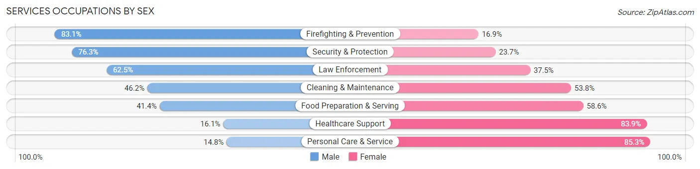Services Occupations by Sex in Lake Forest Park