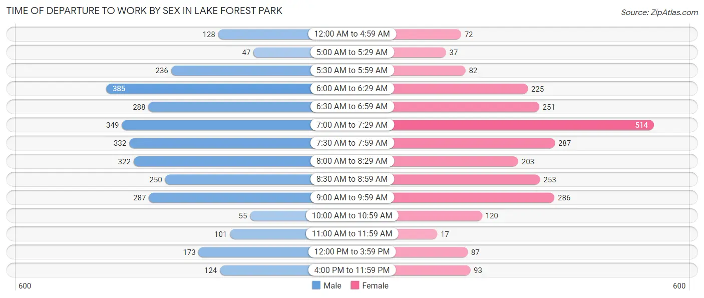 Time of Departure to Work by Sex in Lake Forest Park