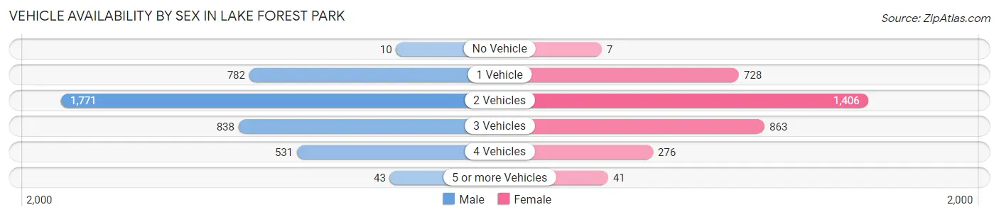 Vehicle Availability by Sex in Lake Forest Park