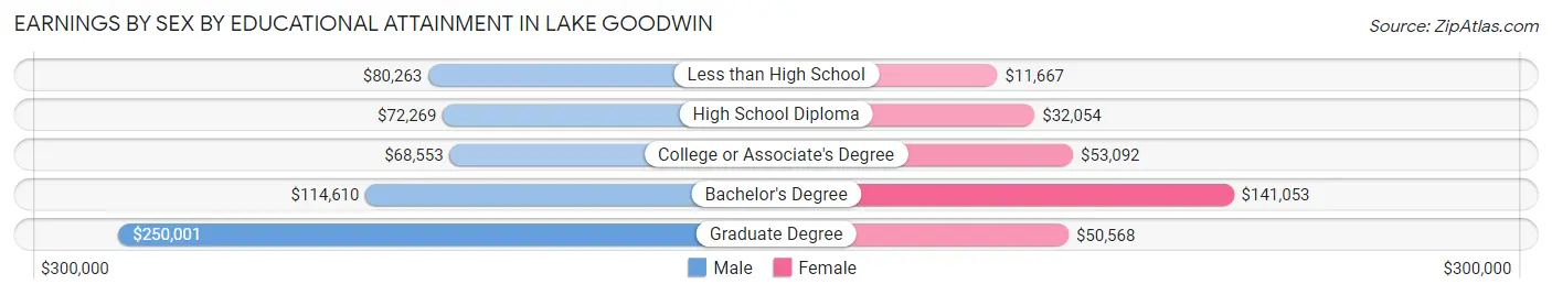 Earnings by Sex by Educational Attainment in Lake Goodwin