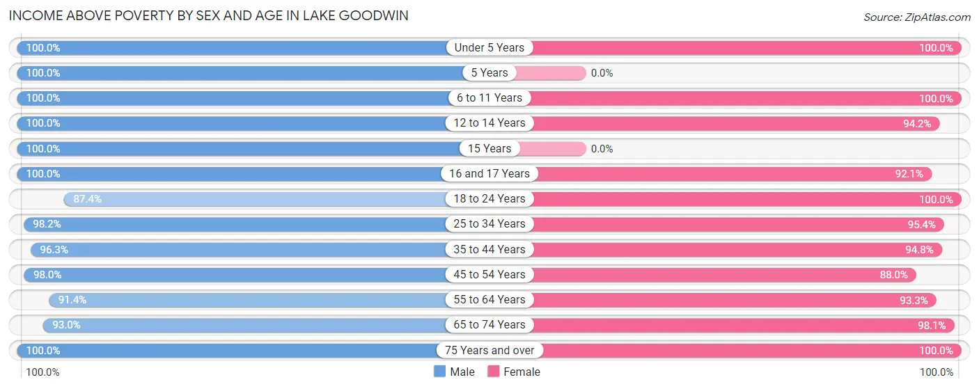 Income Above Poverty by Sex and Age in Lake Goodwin