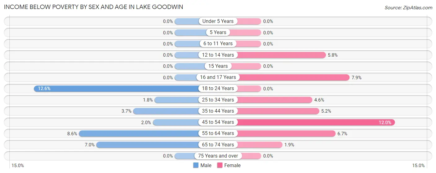 Income Below Poverty by Sex and Age in Lake Goodwin