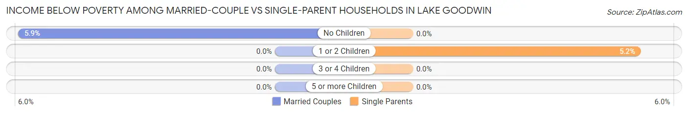 Income Below Poverty Among Married-Couple vs Single-Parent Households in Lake Goodwin