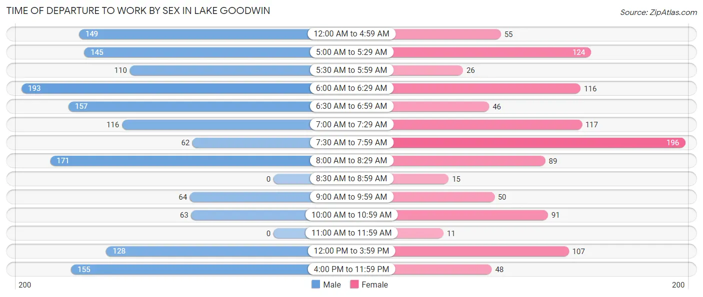 Time of Departure to Work by Sex in Lake Goodwin