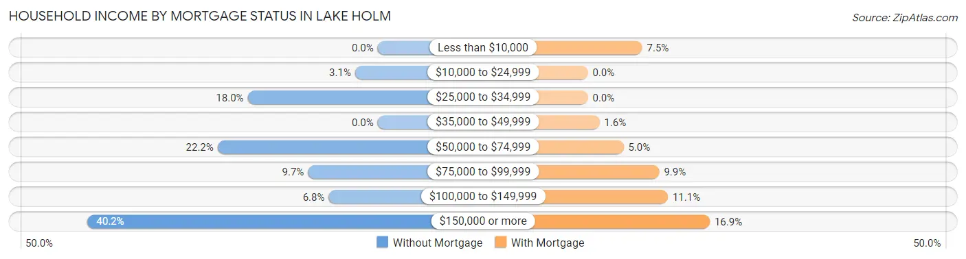 Household Income by Mortgage Status in Lake Holm