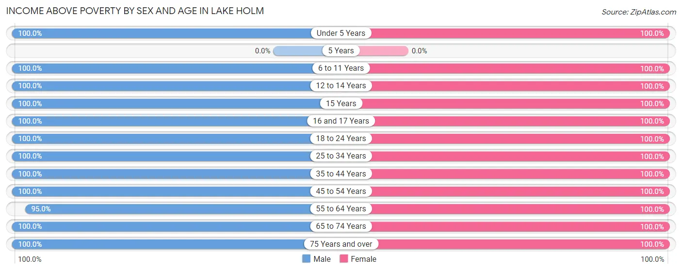 Income Above Poverty by Sex and Age in Lake Holm