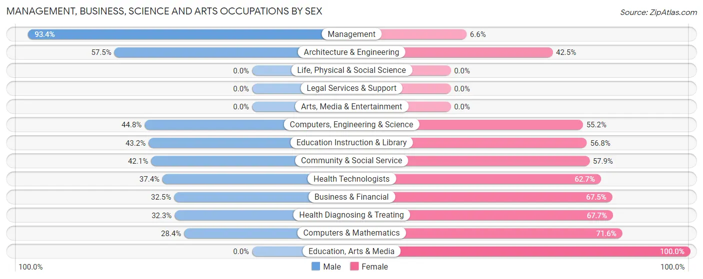 Management, Business, Science and Arts Occupations by Sex in Lake Holm