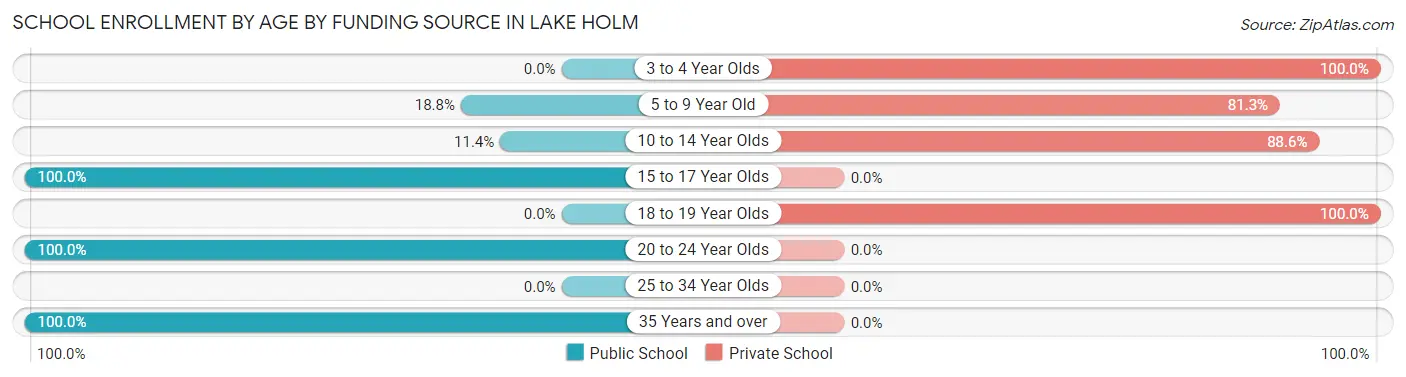 School Enrollment by Age by Funding Source in Lake Holm