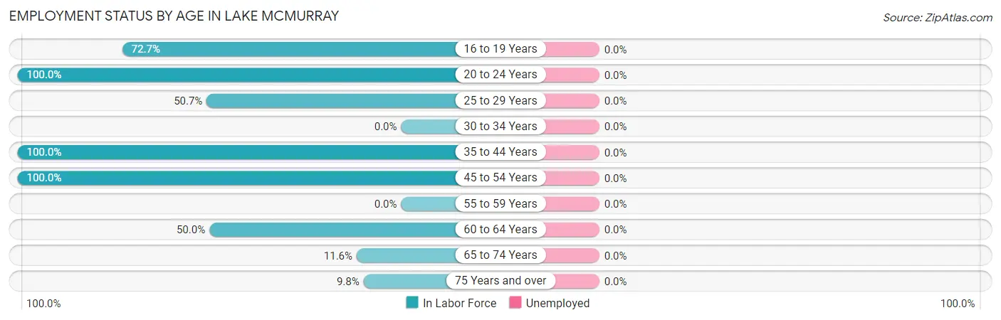 Employment Status by Age in Lake McMurray