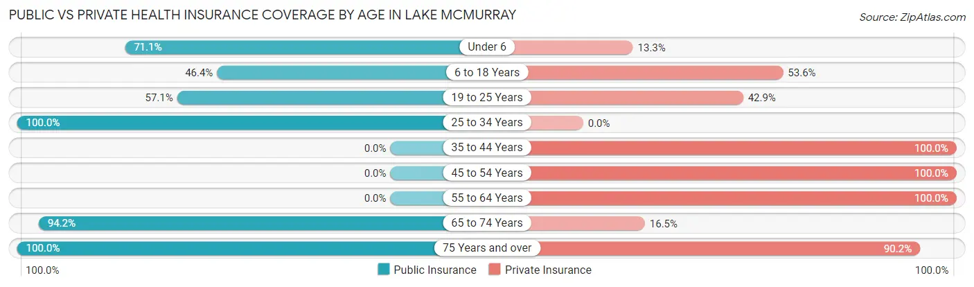 Public vs Private Health Insurance Coverage by Age in Lake McMurray