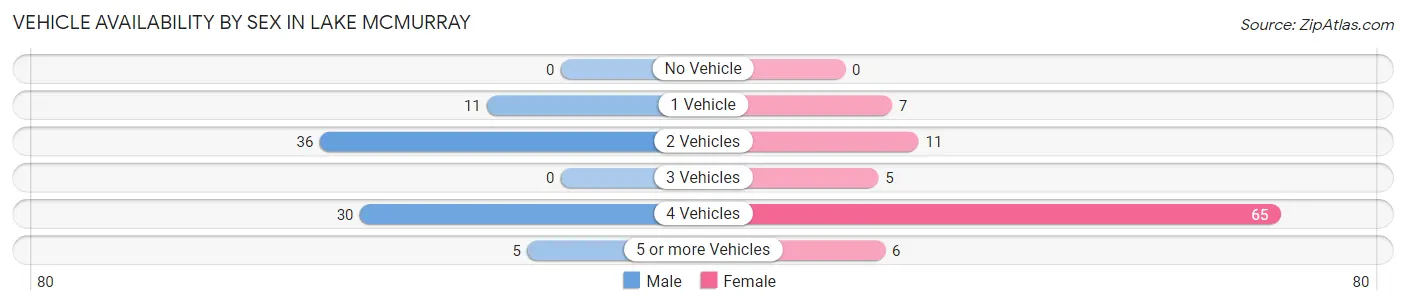 Vehicle Availability by Sex in Lake McMurray