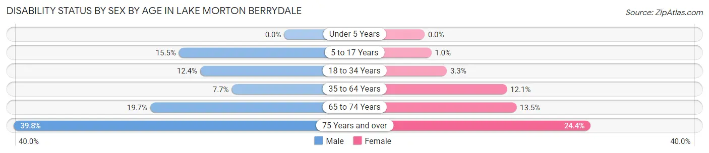 Disability Status by Sex by Age in Lake Morton Berrydale