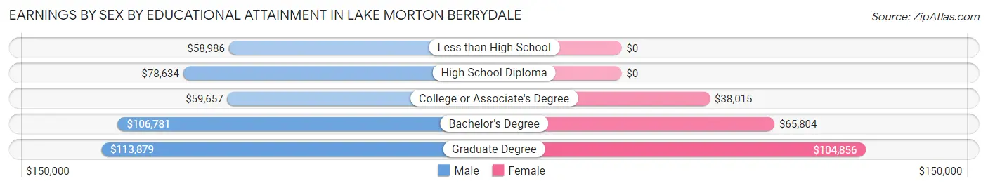 Earnings by Sex by Educational Attainment in Lake Morton Berrydale