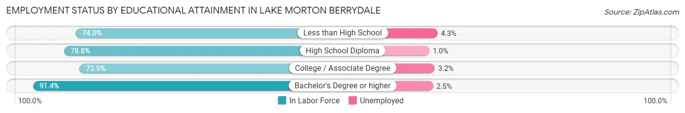 Employment Status by Educational Attainment in Lake Morton Berrydale