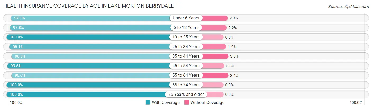 Health Insurance Coverage by Age in Lake Morton Berrydale