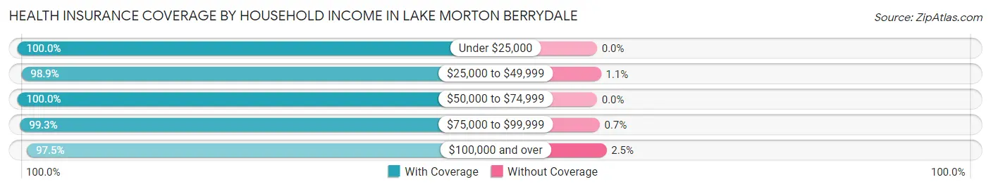 Health Insurance Coverage by Household Income in Lake Morton Berrydale