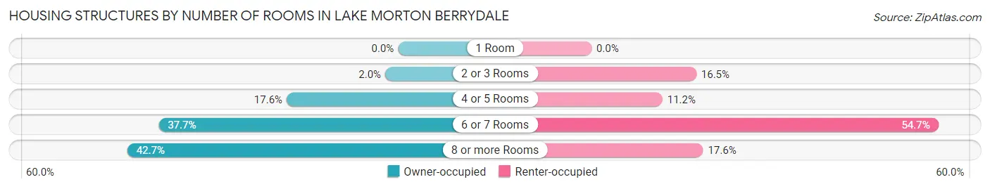 Housing Structures by Number of Rooms in Lake Morton Berrydale