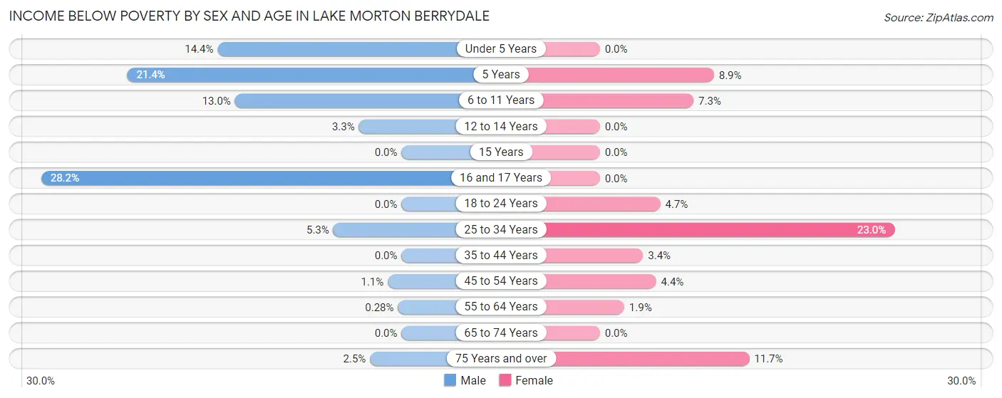 Income Below Poverty by Sex and Age in Lake Morton Berrydale