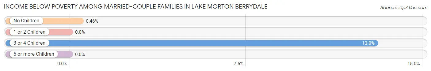Income Below Poverty Among Married-Couple Families in Lake Morton Berrydale