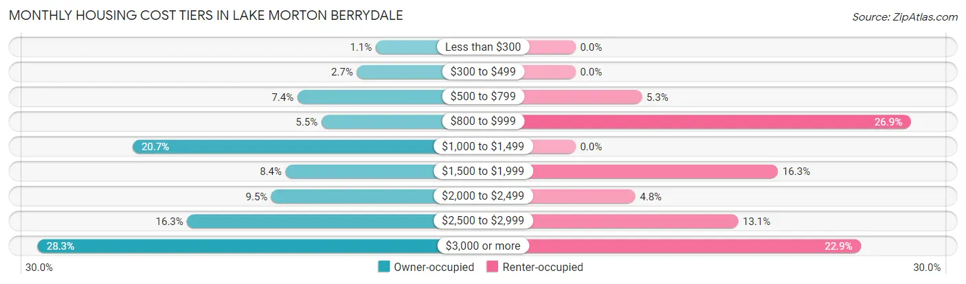 Monthly Housing Cost Tiers in Lake Morton Berrydale