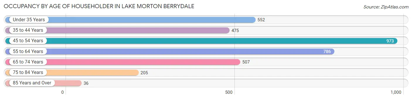 Occupancy by Age of Householder in Lake Morton Berrydale