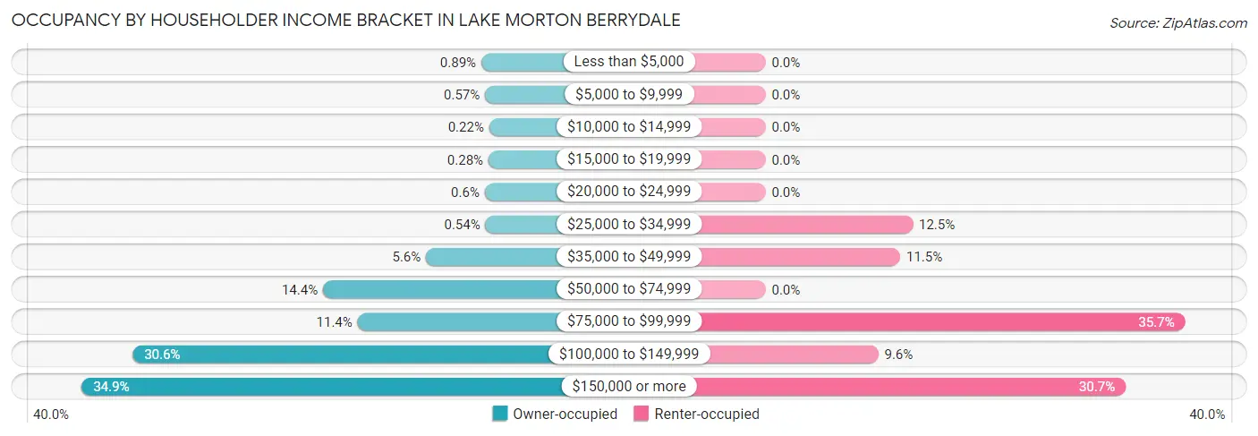 Occupancy by Householder Income Bracket in Lake Morton Berrydale