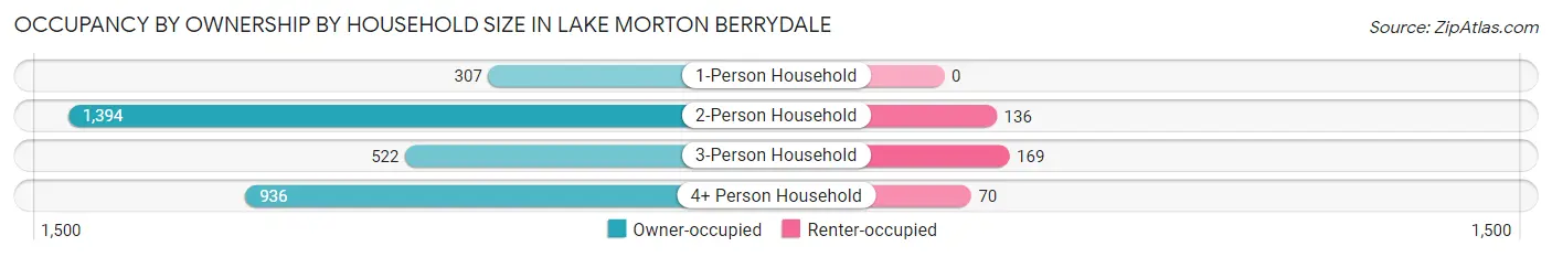 Occupancy by Ownership by Household Size in Lake Morton Berrydale
