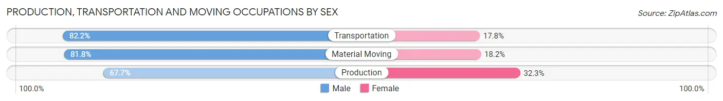 Production, Transportation and Moving Occupations by Sex in Lake Morton Berrydale