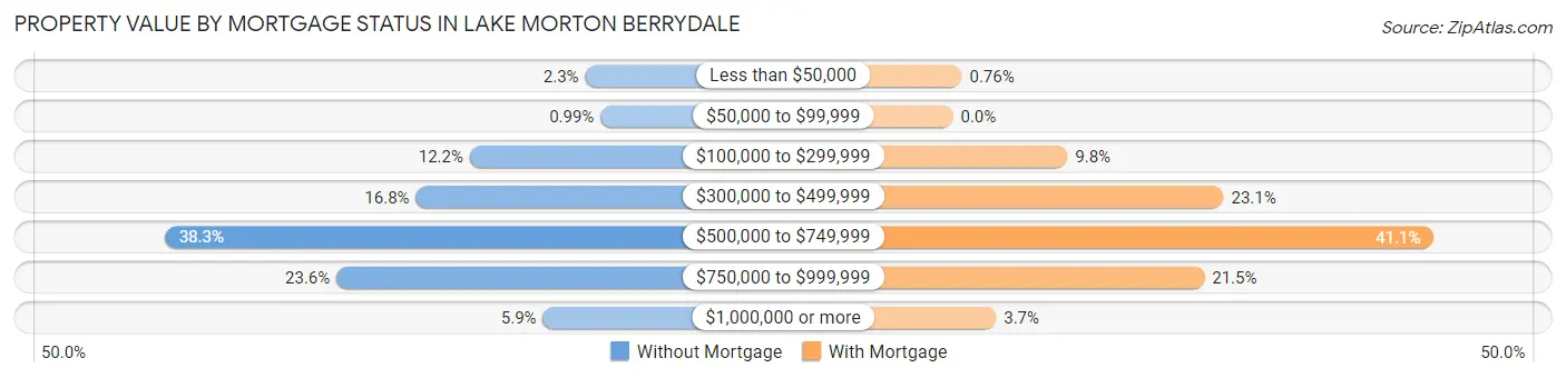 Property Value by Mortgage Status in Lake Morton Berrydale