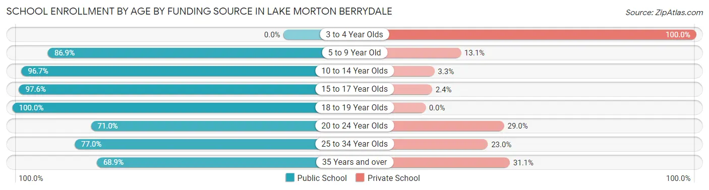 School Enrollment by Age by Funding Source in Lake Morton Berrydale
