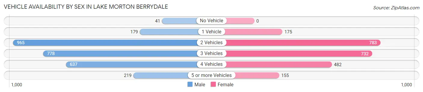 Vehicle Availability by Sex in Lake Morton Berrydale