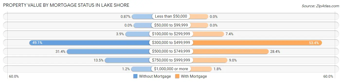 Property Value by Mortgage Status in Lake Shore