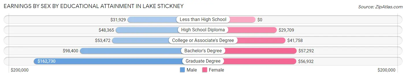 Earnings by Sex by Educational Attainment in Lake Stickney