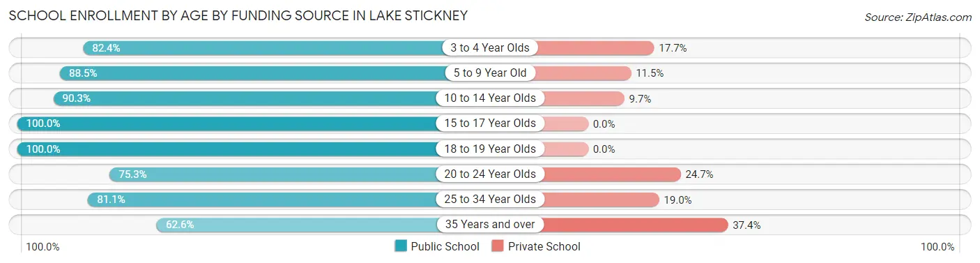 School Enrollment by Age by Funding Source in Lake Stickney