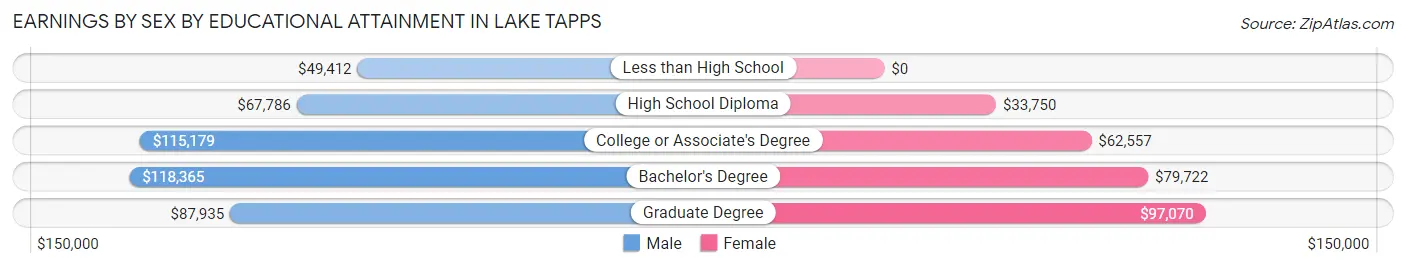 Earnings by Sex by Educational Attainment in Lake Tapps