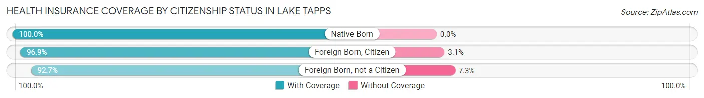 Health Insurance Coverage by Citizenship Status in Lake Tapps