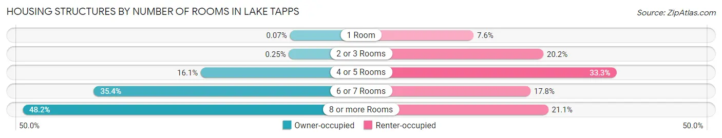 Housing Structures by Number of Rooms in Lake Tapps