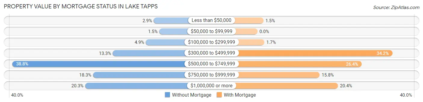 Property Value by Mortgage Status in Lake Tapps