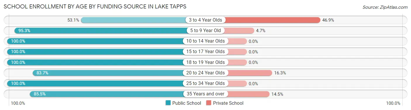 School Enrollment by Age by Funding Source in Lake Tapps
