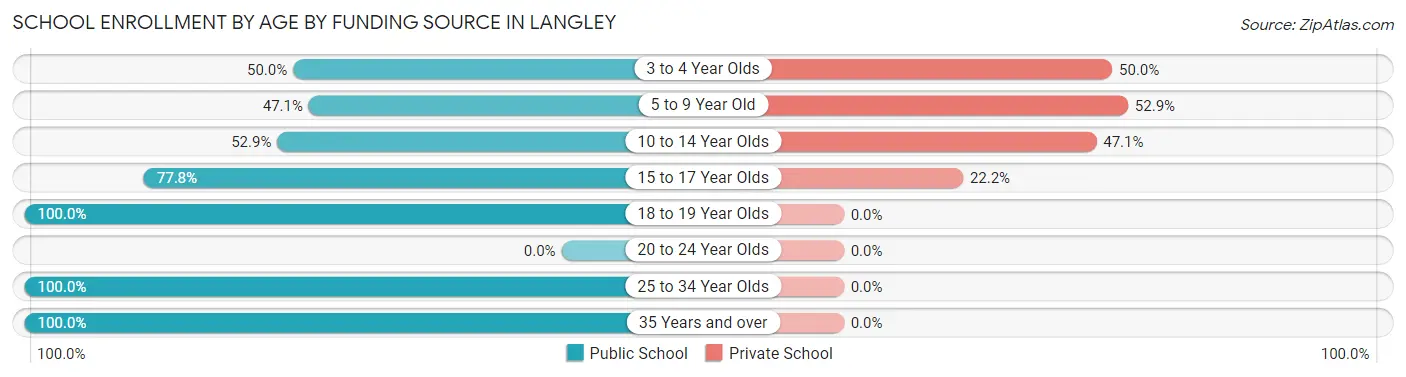 School Enrollment by Age by Funding Source in Langley