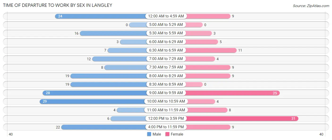 Time of Departure to Work by Sex in Langley