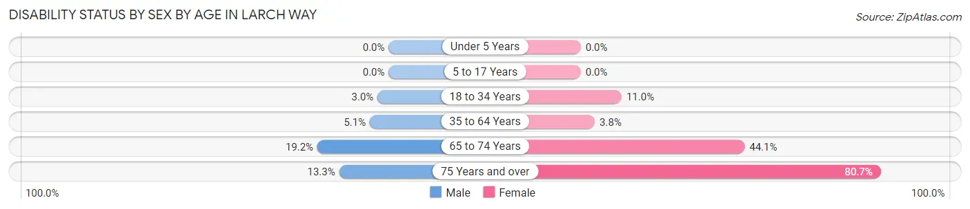 Disability Status by Sex by Age in Larch Way