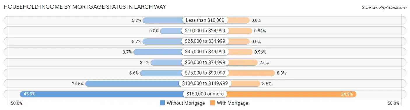 Household Income by Mortgage Status in Larch Way