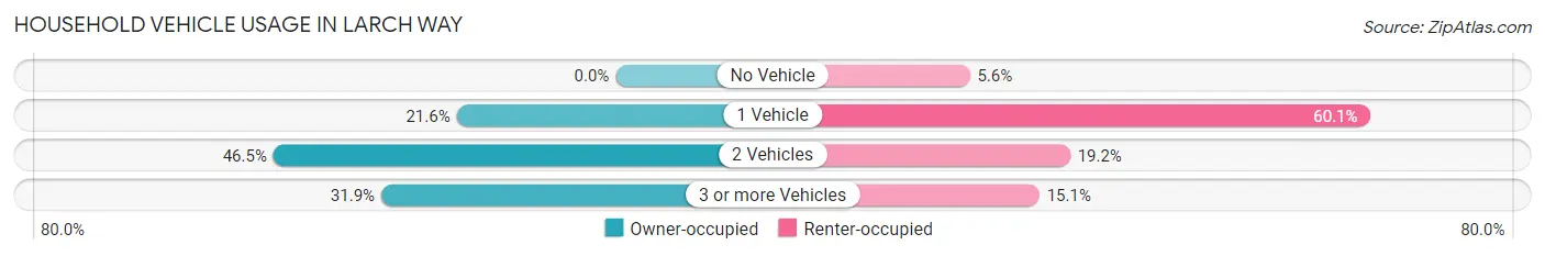 Household Vehicle Usage in Larch Way